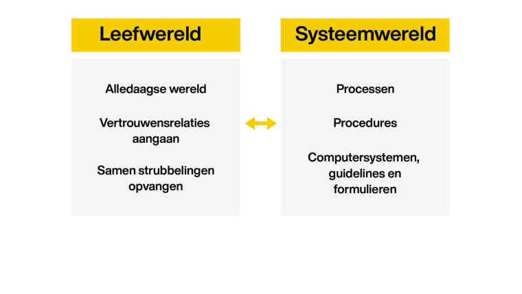 Systeemwereld vs Leefwereld