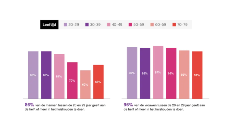 Leeftijdsverdeling man vrouw