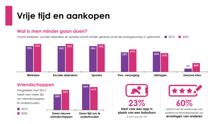 Minder tijd voor aankopen en vrije tijd