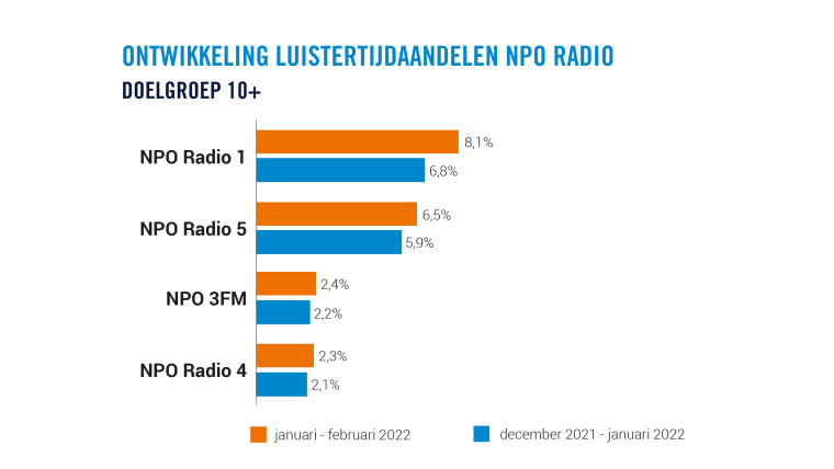 Luisterperiode jan-feb