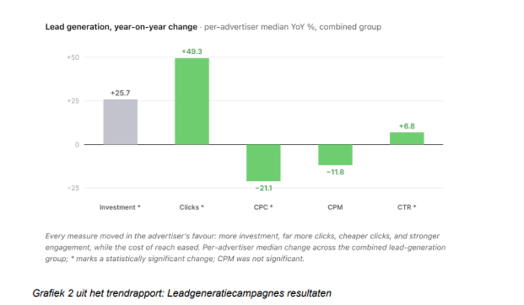 Online adverteren levert in eerste helft 2026 meer op