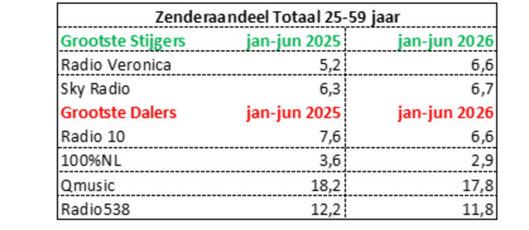 Inzichten in een halfjaar luistercijfers
