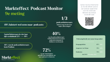 Weer meer podcastluisteraars in Nederland (7 miljoen), ook live events steeds populairder