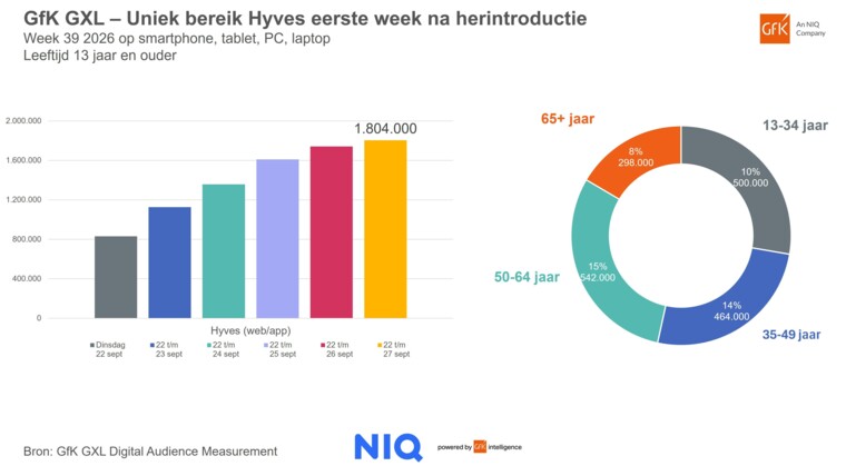 Groot bereik voor Hyves in de eerste week