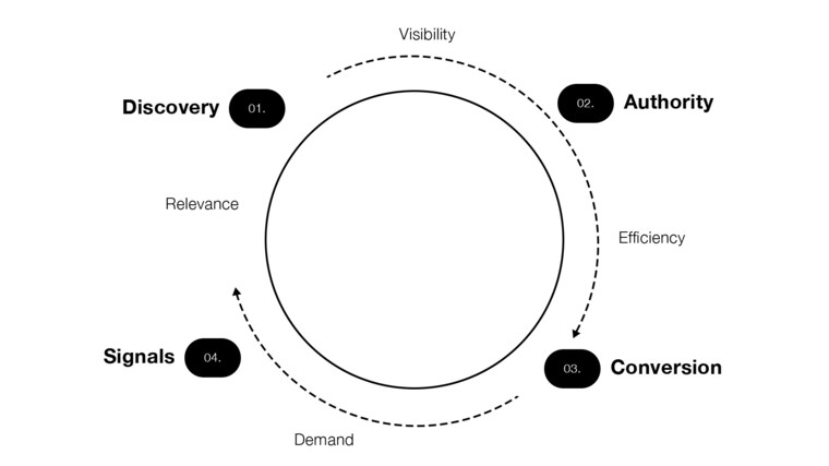 commerce flywheel