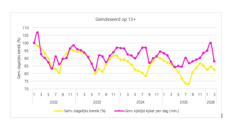 Gemiddeld dagelijks bereik en kijktijd 13+