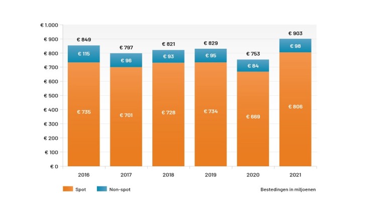 Tv-bestedingen 2016-2021