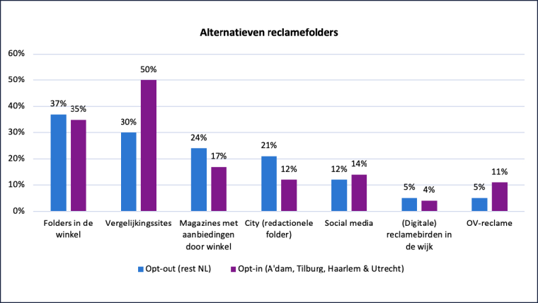 Alternatieven reclamefolders