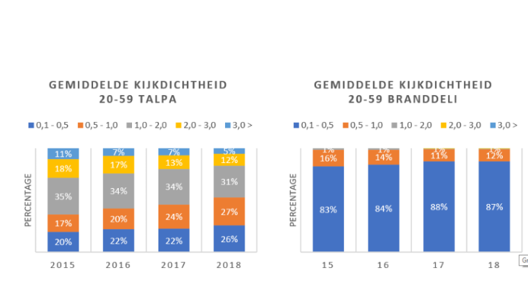 Gemiddelde kijkdichtheid