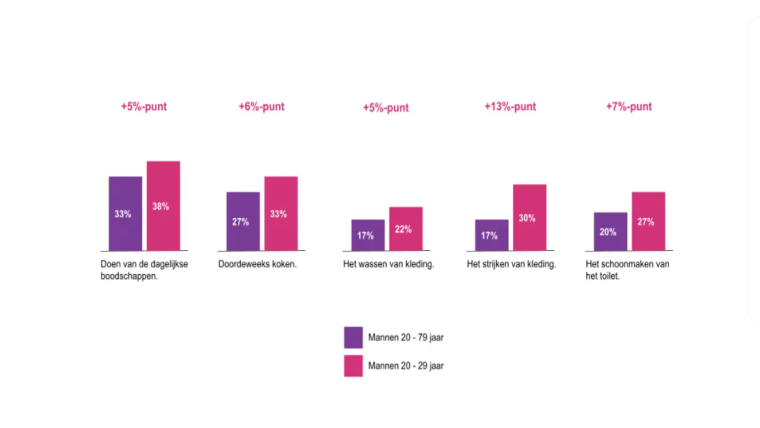 Vergelijking mannen totaal versus mannen jong