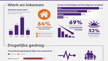 Het consumentengedrag tijdens het coronavirus
