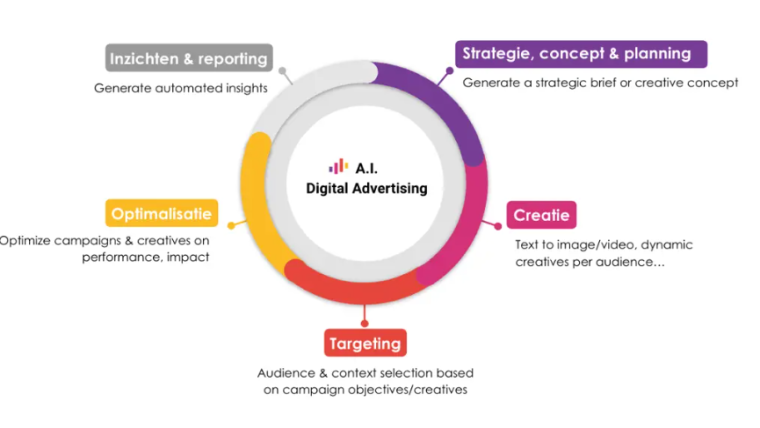 Generatieve AI in verschillende campagne fasen