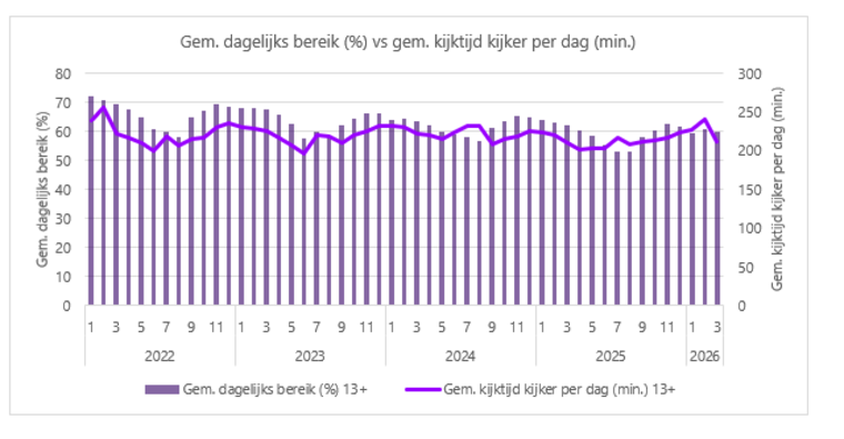 Gemiddeld dagelijks bereik versus gemiddelde kijktijd kijker per dag