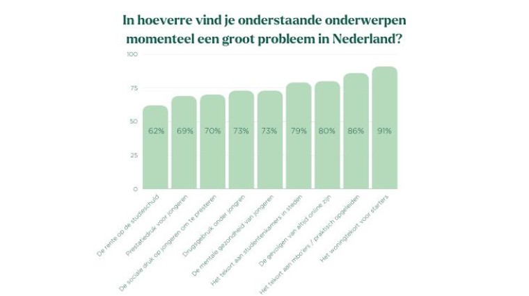 Problemen jongeren