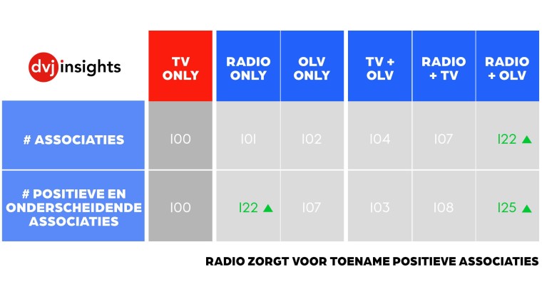 Tabel - Associaties