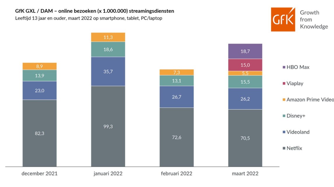 Online bereik streamingsdiensten dec '21 - jan '22