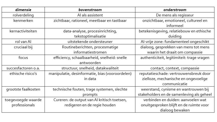 Schema over AI en Communicatie