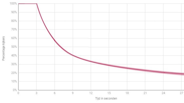 Analyse 400+ Facebookvideo’s van diverse bronnen. Geanalyseerde periode – zomer 2018