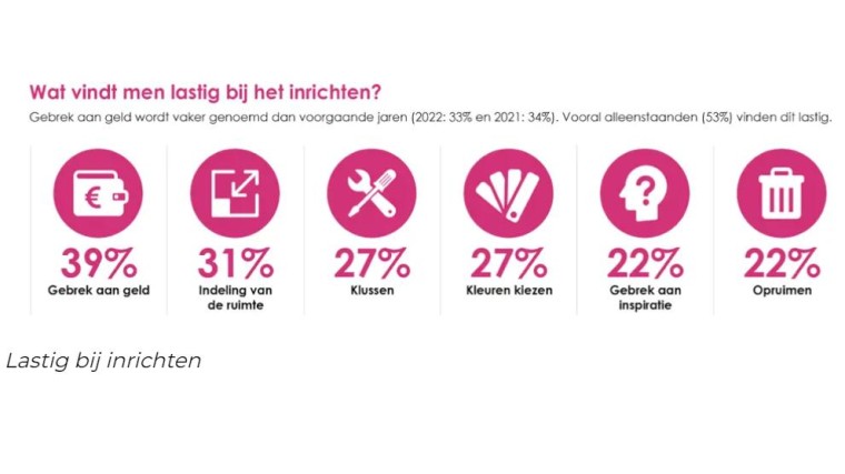 Lastig bij inrichten