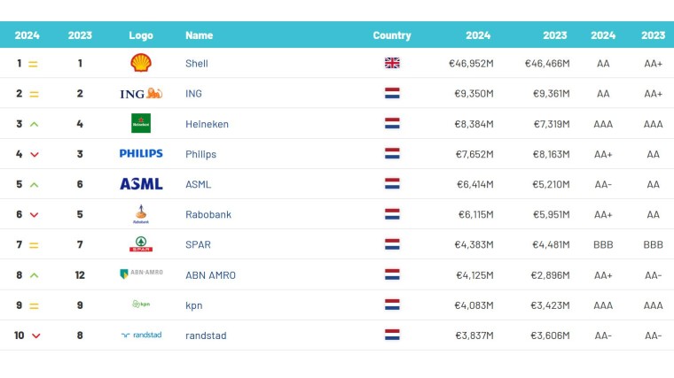 Top 10 Nederlandse merken (merkwaarde)