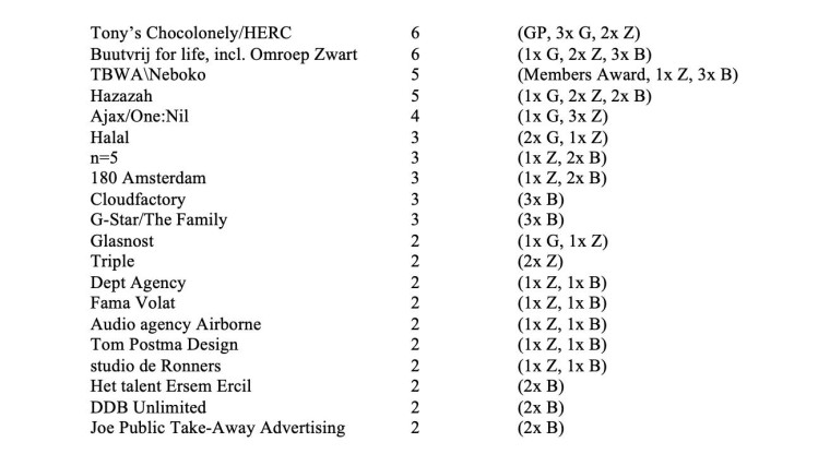 De DCA-ranking