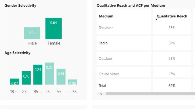 Illustratie III: THX. Campaign Reach Report - Vrouwen tot 45 jaar