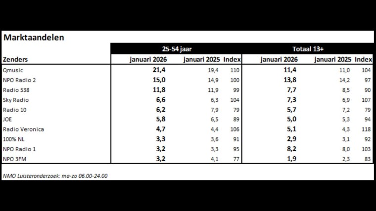 Luistercijfers 2026 januari