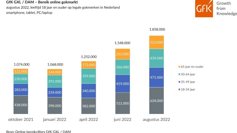 GfK groei online gokmarkt