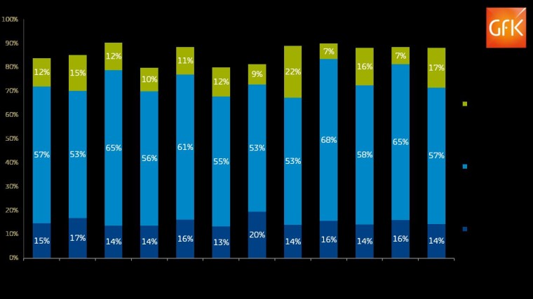 Gfk DAM september RTL Persgroep
