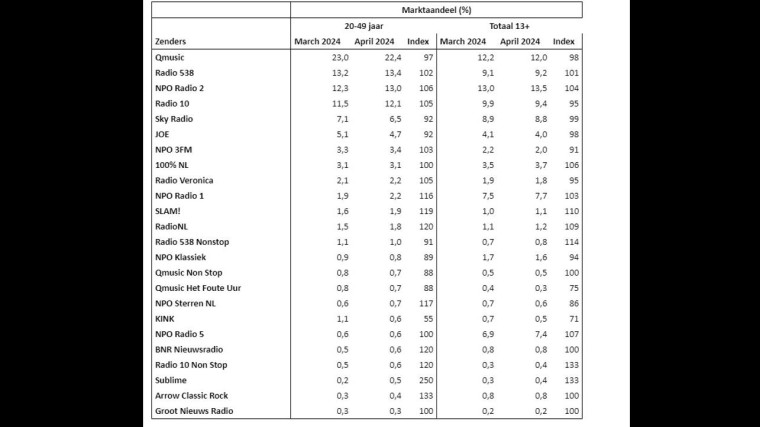 Top 25 april in vergelijking met maart