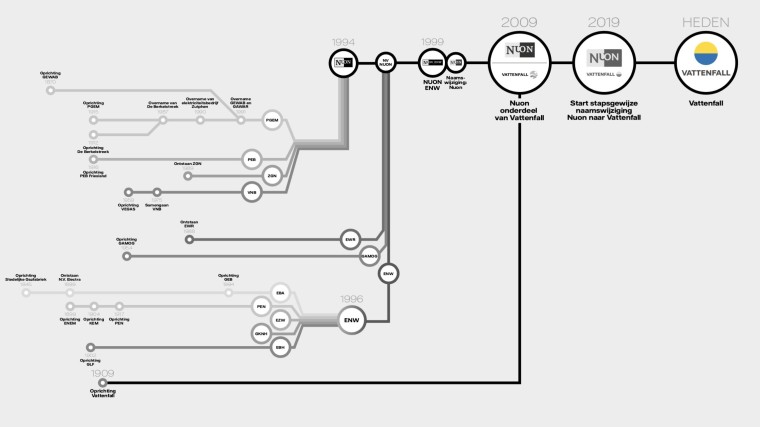 Tijdlijn van Nuon en Vattenfall.
