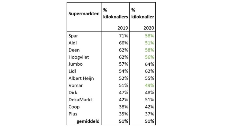 Aandeel kiloknallers ten opzichte van het geheel aan vleespromoties