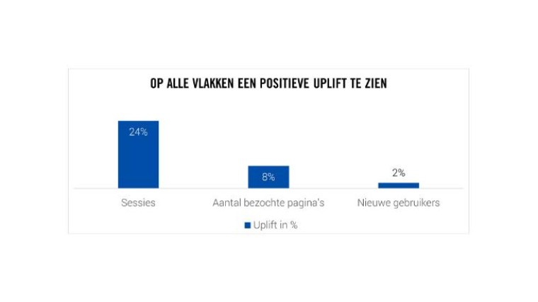 Op alle vlakken een positieve uplift te zien