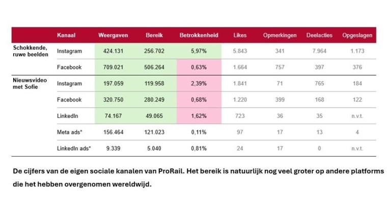 cijfers bereik ProRail
