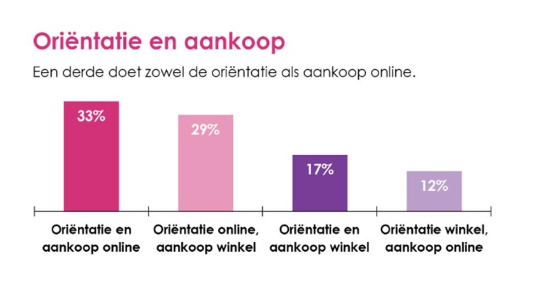 Oriëntatie en aankoop