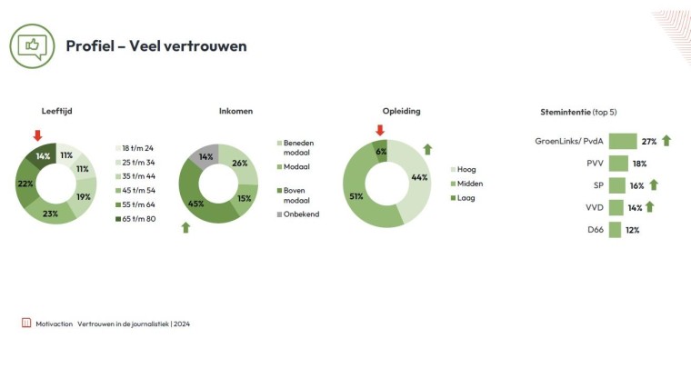 Profiel veel vertrouwen