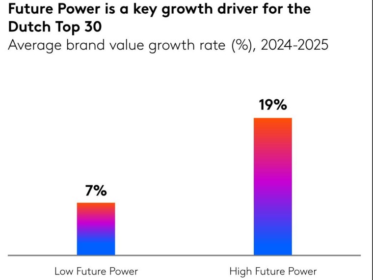 Future Power is a key growth driver