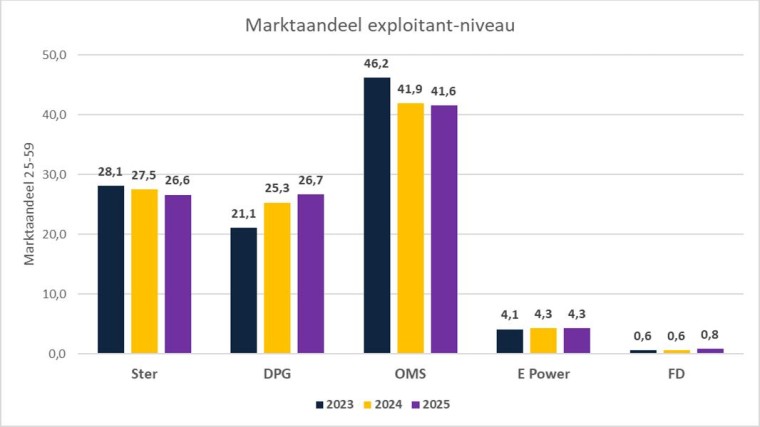 Marktaandelen 25 radio per exploitant