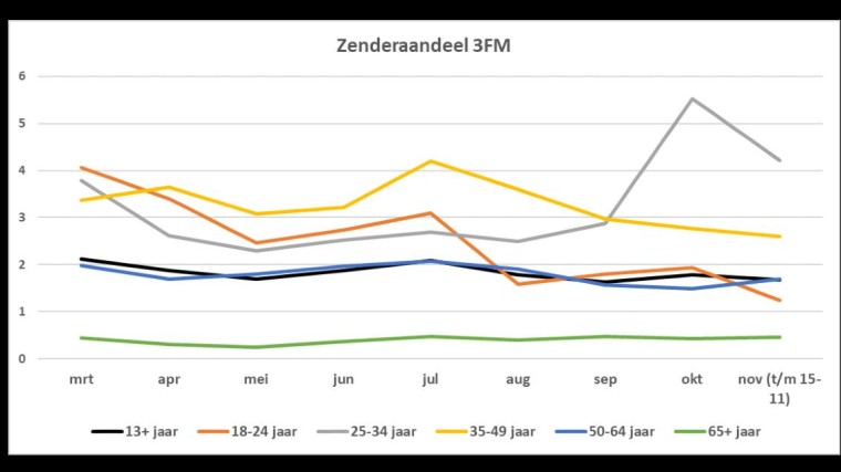 Zenderaandeel 3FM 23