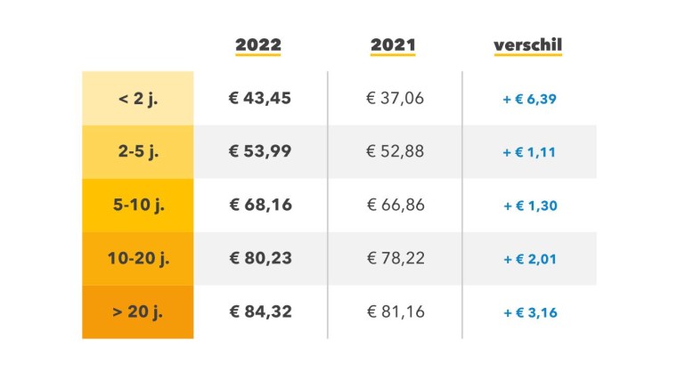 Meer gespecificeerd zie je binnen marketing sales en communicatie op functietitelniveau dat de uurtarieven die freelancers hanteren uiteenlopen. Hieronder vind je een overzicht van de gemiddelde uurtarieven die freelancers bij Jellow hanteren met functies binnen Marketing, Communicatie en Sales, op basis van ervaringsniveau.