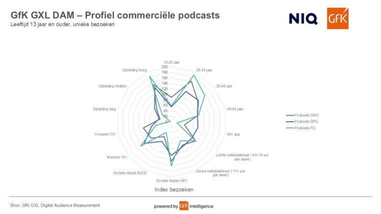 Profiel podcasts GFK DAM