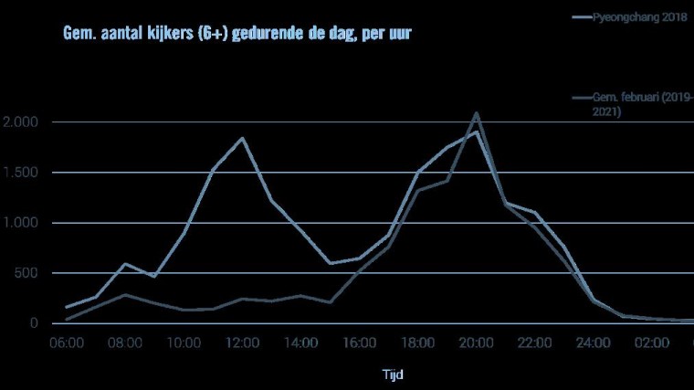 Grafiek gemiddeld aantal kijkers gedurende de dag in februari