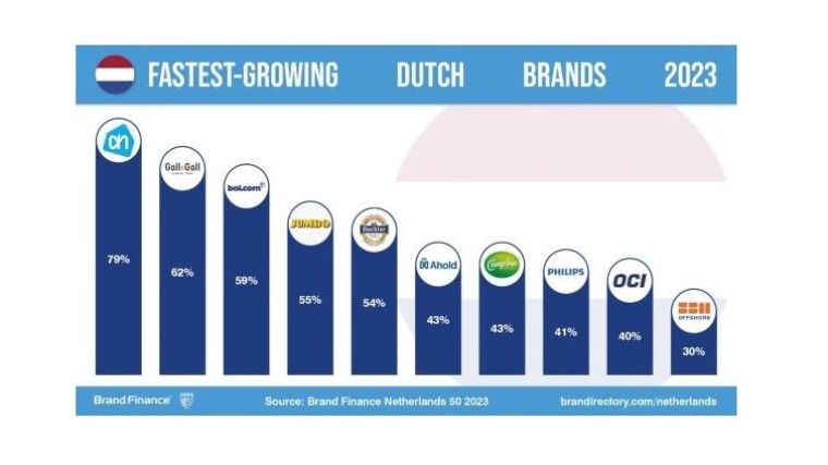 Snelst groeiende merken