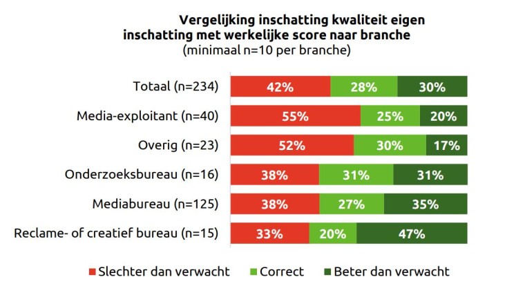 Werkelijk score branche