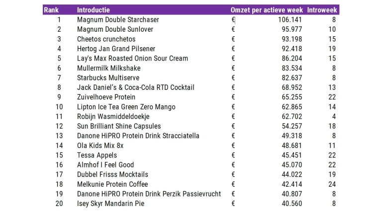 Introductie top 20