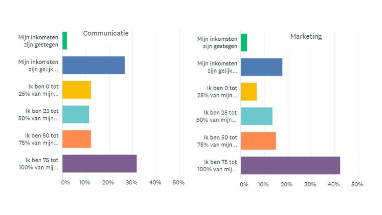 Communicatie en marketing