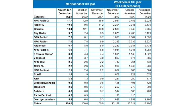 De laatste luistercijfers oude stijl over november en december 2022