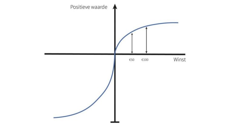 Prospect theory positieve grafiek 