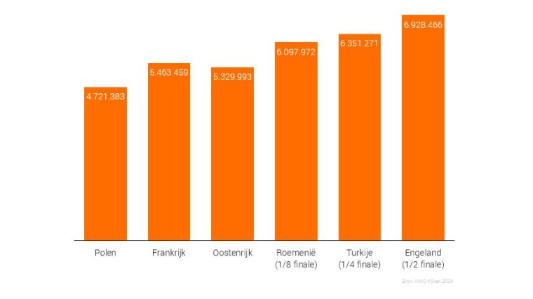 Kijkcijfers wedstrijden Nederlands elftal EK 2024