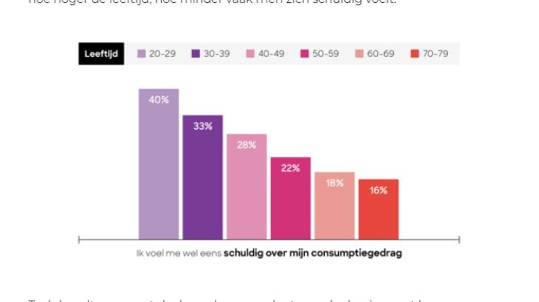 Kwart Nederlanders voelt zich schuldig over consumptiegedrag